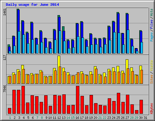 Daily usage for June 2014