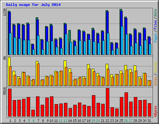 Daily usage for July 2014