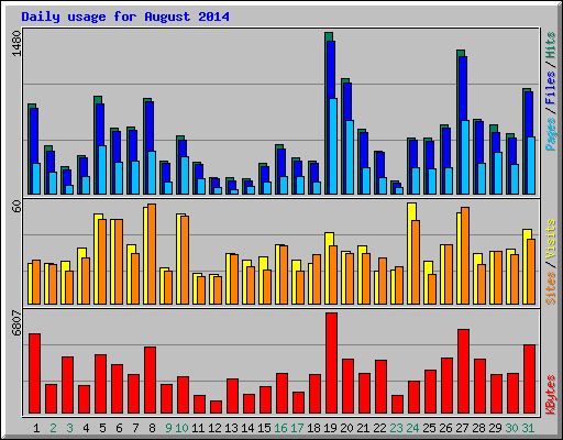 Daily usage for August 2014