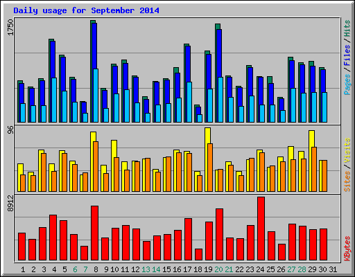 Daily usage for September 2014