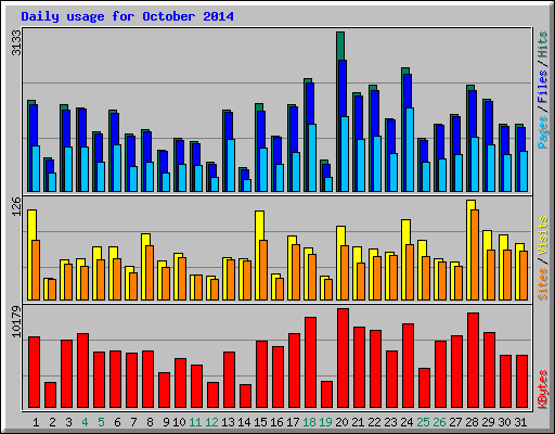 Daily usage for October 2014