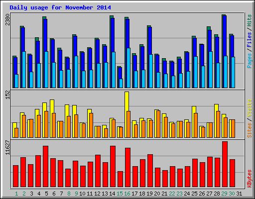 Daily usage for November 2014