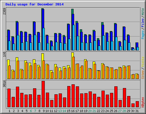 Daily usage for December 2014
