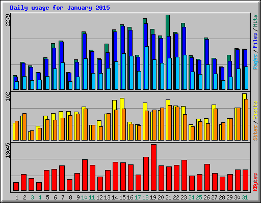 Daily usage for January 2015