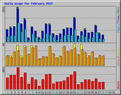 Daily usage for February 2015