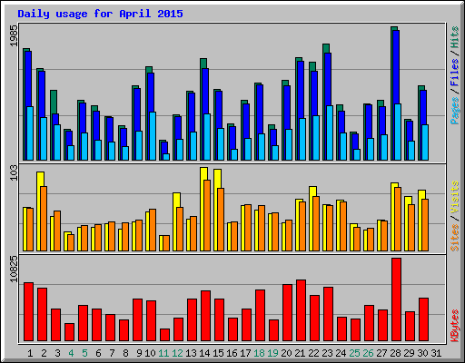 Daily usage for April 2015