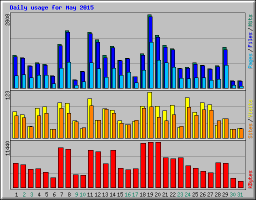 Daily usage for May 2015