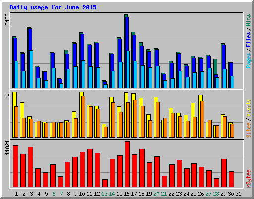Daily usage for June 2015