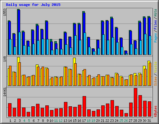 Daily usage for July 2015