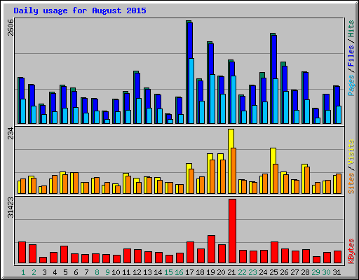 Daily usage for August 2015