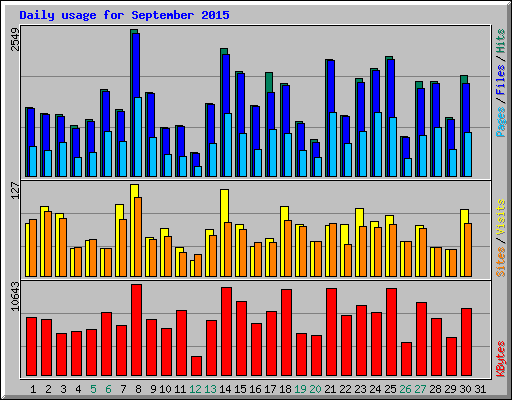 Daily usage for September 2015