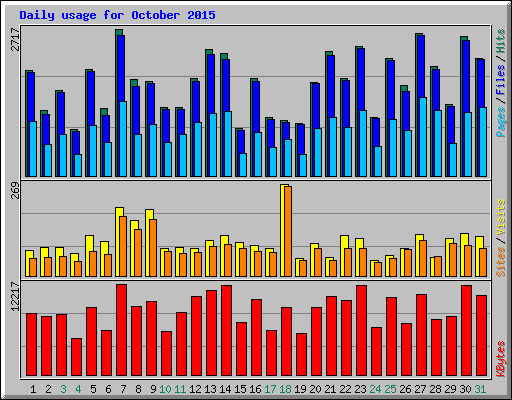 Daily usage for October 2015