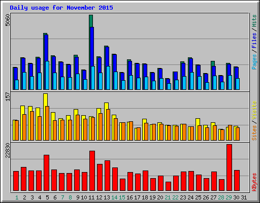 Daily usage for November 2015