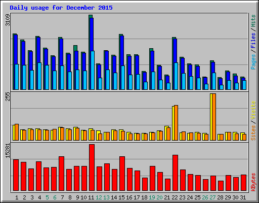 Daily usage for December 2015