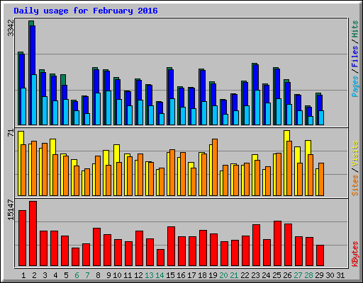 Daily usage for February 2016
