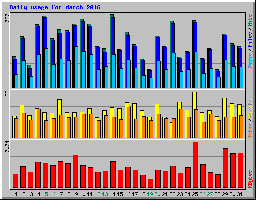 Daily usage for March 2016