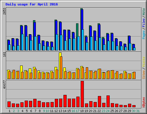 Daily usage for April 2016
