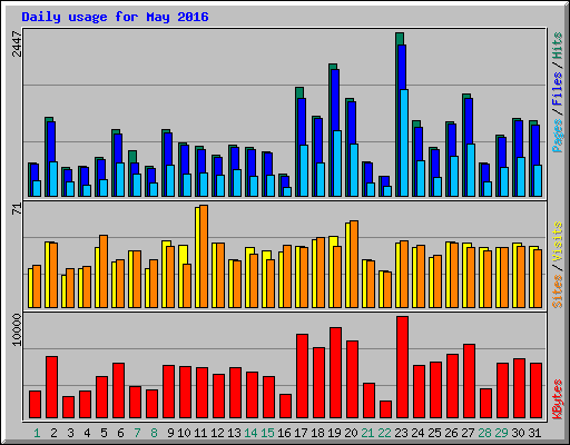 Daily usage for May 2016