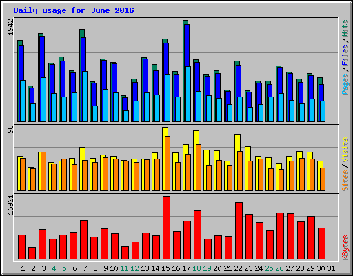 Daily usage for June 2016