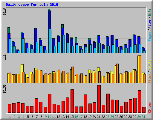 Daily usage for July 2016