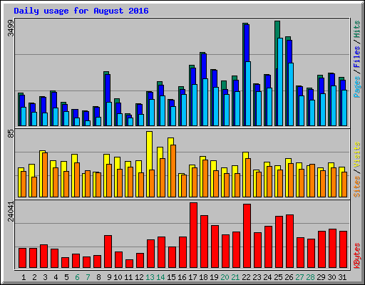 Daily usage for August 2016