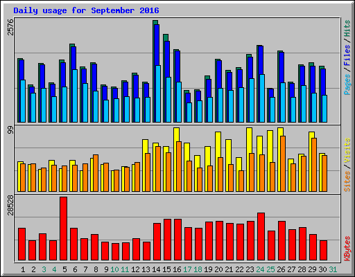 Daily usage for September 2016