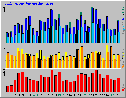 Daily usage for October 2016