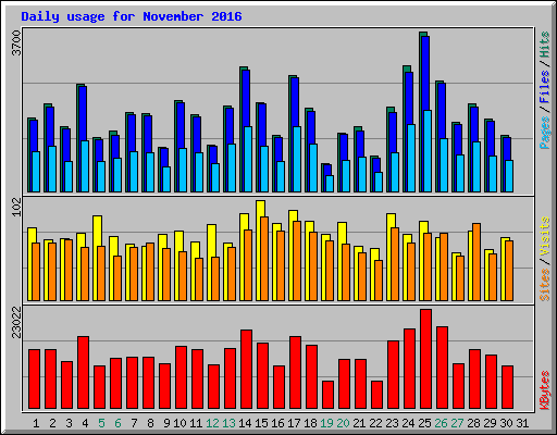 Daily usage for November 2016