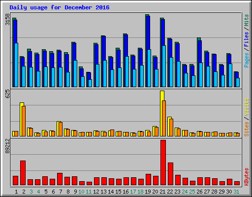 Daily usage for December 2016