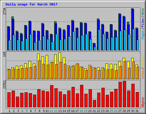 Daily usage for March 2017