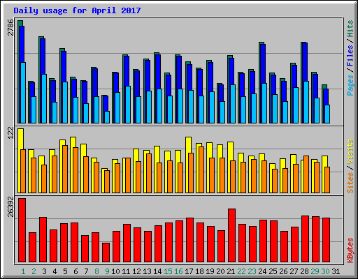 Daily usage for April 2017