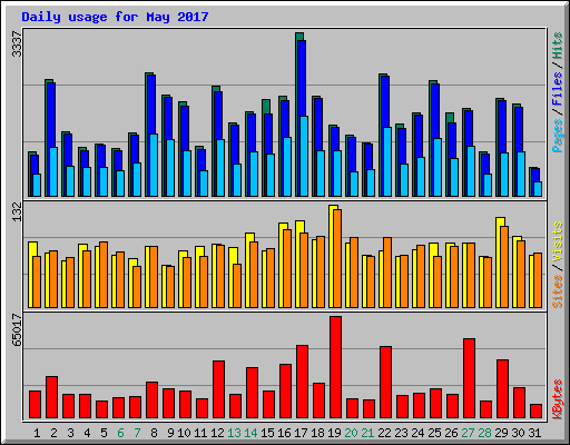 Daily usage for May 2017