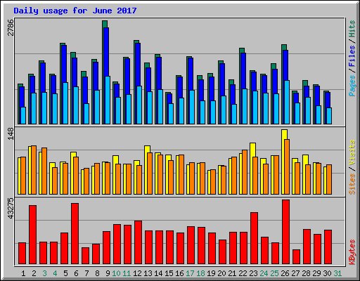 Daily usage for June 2017