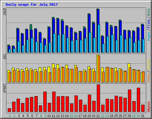 Daily usage for July 2017