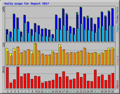Daily usage for August 2017