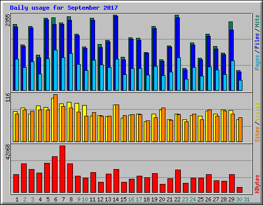 Daily usage for September 2017
