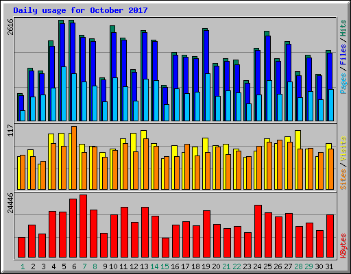 Daily usage for October 2017