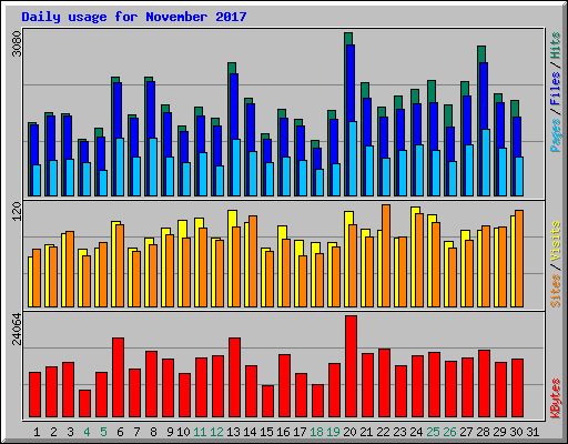 Daily usage for November 2017