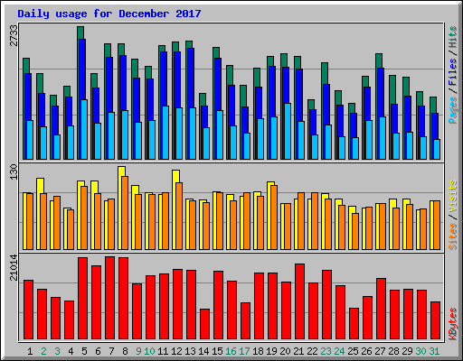 Daily usage for December 2017