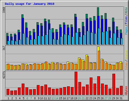 Daily usage for January 2018