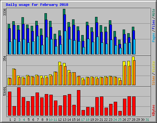 Daily usage for February 2018