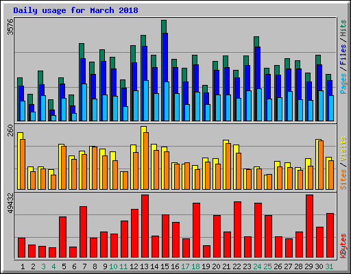 Daily usage for March 2018