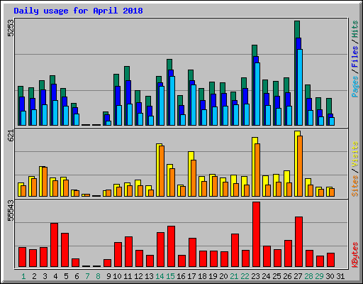 Daily usage for April 2018