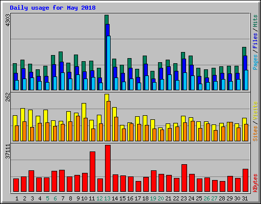 Daily usage for May 2018