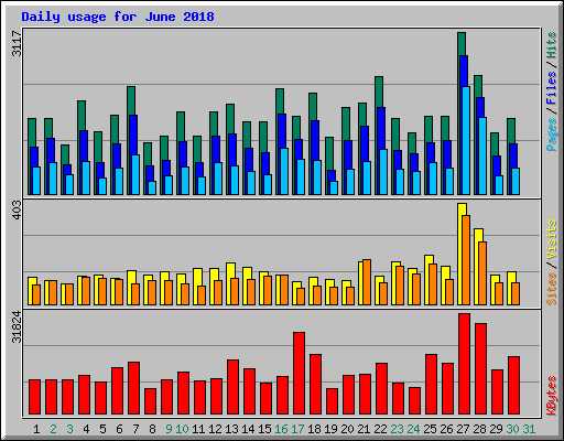 Daily usage for June 2018