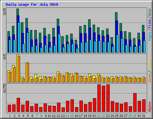 Daily usage for July 2018
