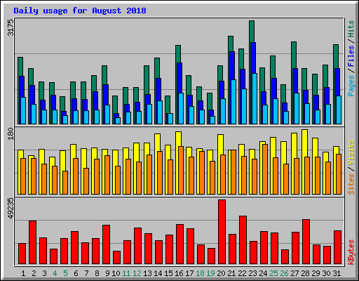 Daily usage for August 2018