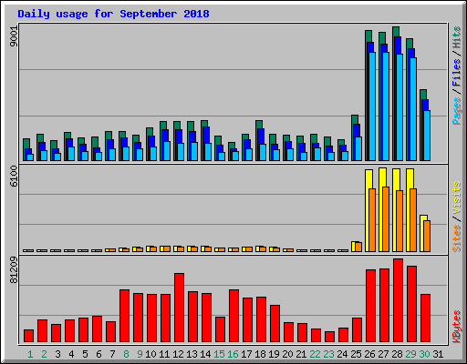 Daily usage for September 2018