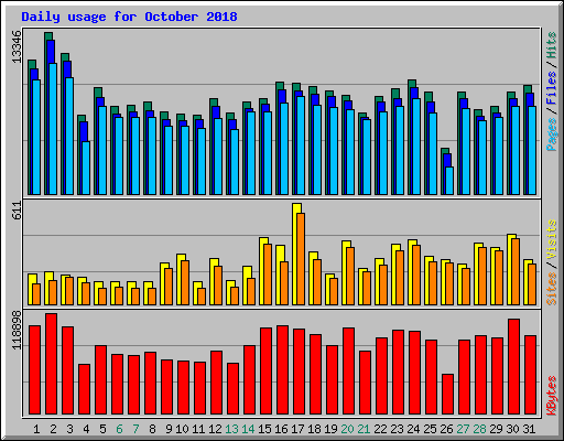 Daily usage for October 2018