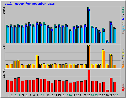 Daily usage for November 2018